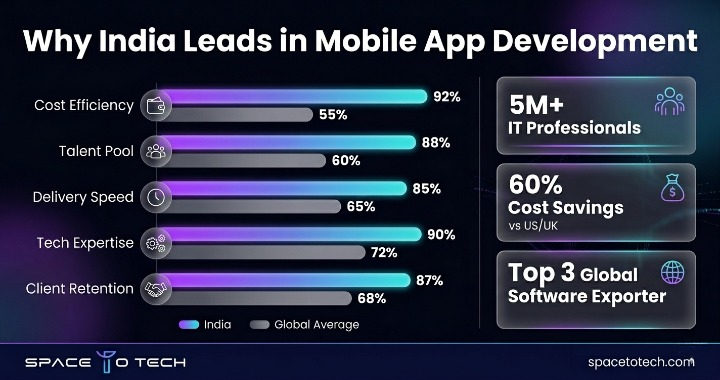 Why India Leads (Bar Chart Infographic)